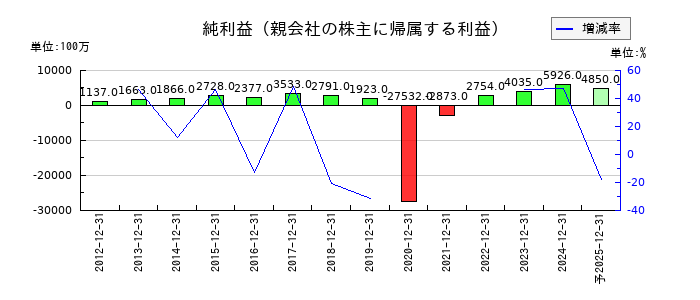 ロイヤルホールディングスの通期の純利益推移