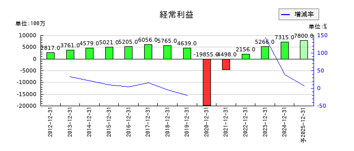 ロイヤルホールディングスの通期の経常利益推移