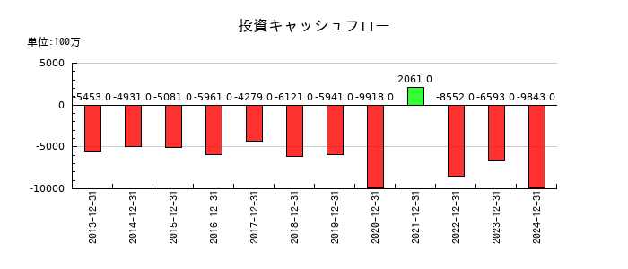 ロイヤルホールディングスの投資キャッシュフロー推移