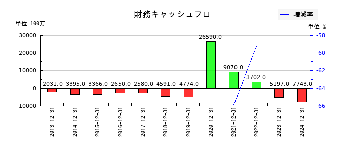 ロイヤルホールディングスの財務キャッシュフロー推移