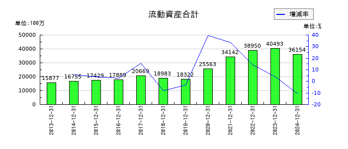 ロイヤルホールディングスの流動資産合計の推移