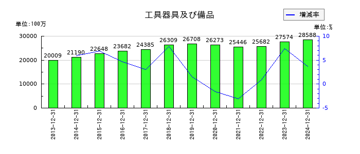 ロイヤルホールディングスの工具器具及び備品の推移