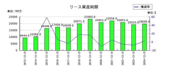 ロイヤルホールディングスのリース資産純額の推移