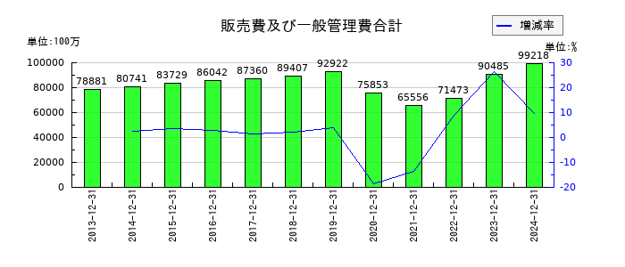 ロイヤルホールディングスの販売費及び一般管理費合計の推移
