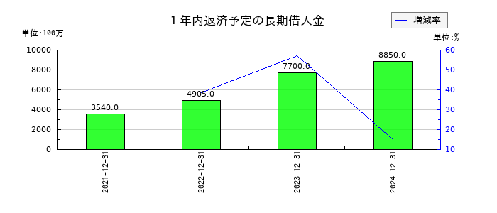 ロイヤルホールディングスの１年内返済予定の長期借入金の推移