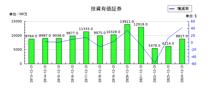 ロイヤルホールディングスの機械装置及び運搬具の推移