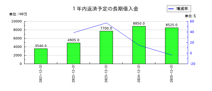 ロイヤルホールディングスの１年内返済予定の長期借入金の推移