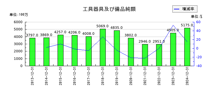 ロイヤルホールディングスの工具器具及び備品純額の推移