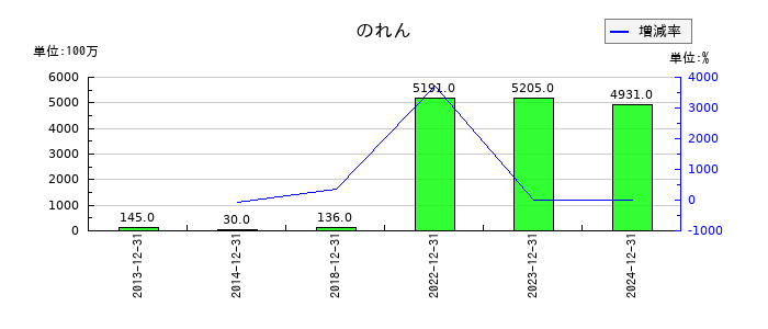 ロイヤルホールディングスののれんの推移