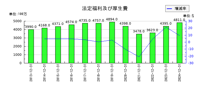 ロイヤルホールディングスの法定福利及び厚生費の推移