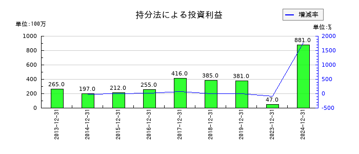 ロイヤルホールディングスの持分法による投資利益の推移