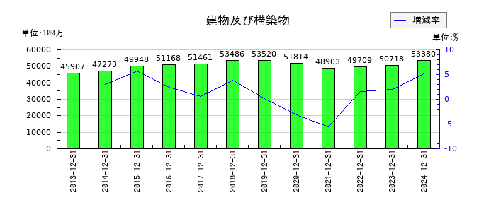 ロイヤルホールディングスの建物及び構築物の推移