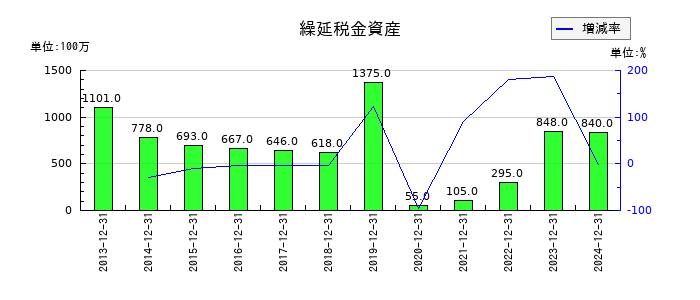 ロイヤルホールディングスの繰延税金資産の推移