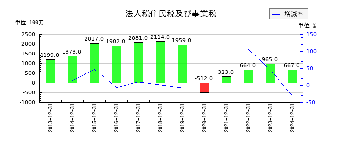 ロイヤルホールディングスの法人税住民税及び事業税の推移