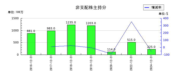 ロイヤルホールディングスの非支配株主持分の推移