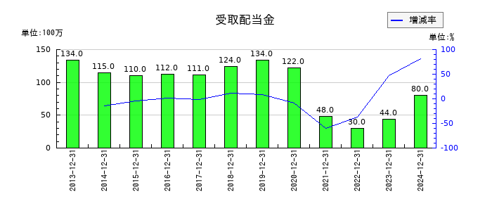 ロイヤルホールディングスの役員賞与引当金の推移