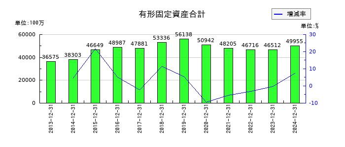 ロイヤルホールディングスの有形固定資産合計の推移