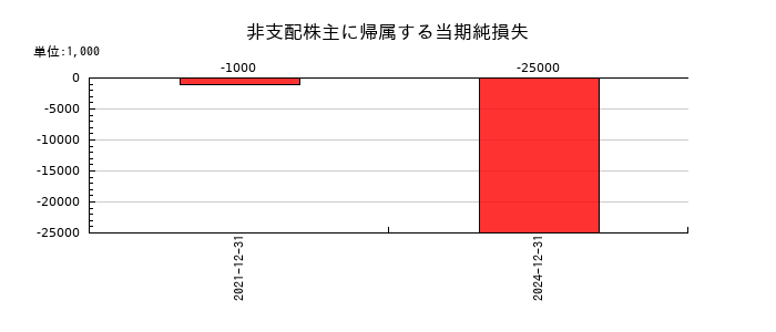 ロイヤルホールディングスの非支配株主に帰属する当期純損失の推移