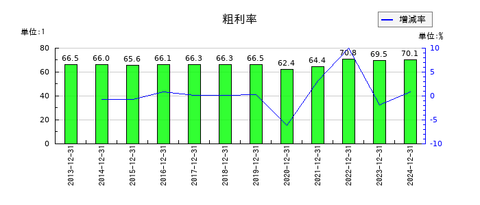 ロイヤルホールディングスの粗利率の推移
