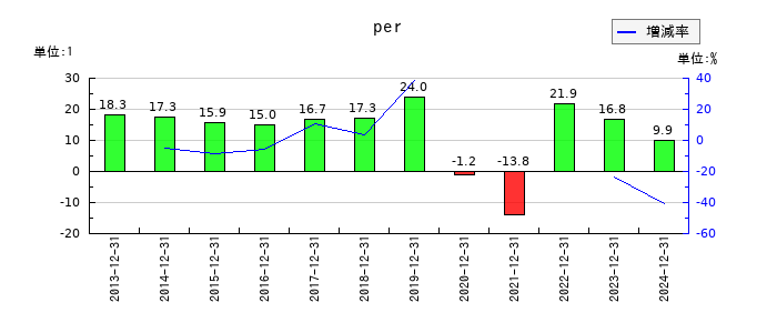 ロイヤルホールディングスのperの推移