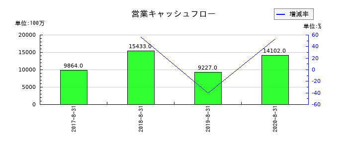 島忠の営業キャッシュフロー推移