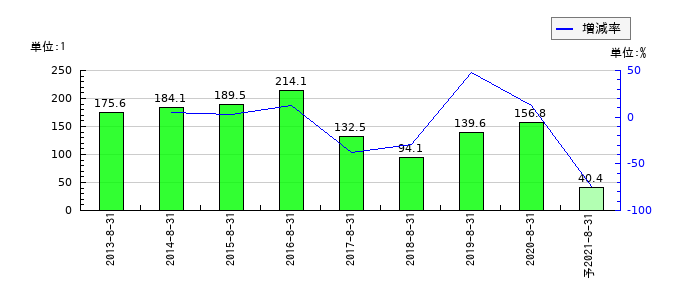 島忠のEPS(一株当たりの利益)推移