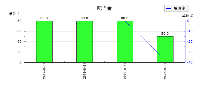 島忠の年間配当金推移