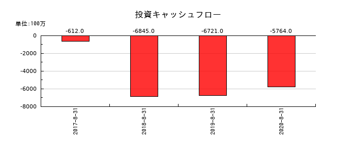 島忠の投資キャッシュフロー推移