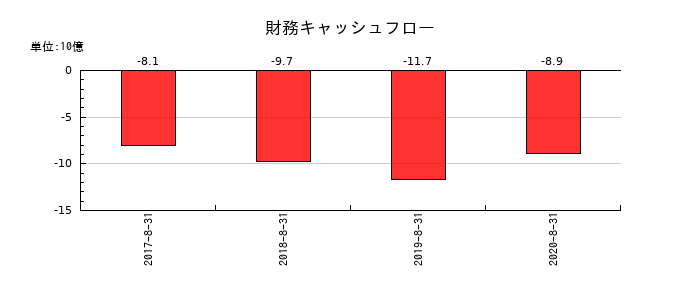 島忠の財務キャッシュフロー推移