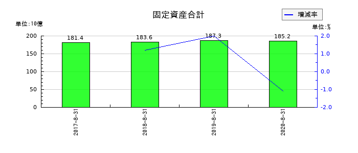 島忠の固定資産合計の推移