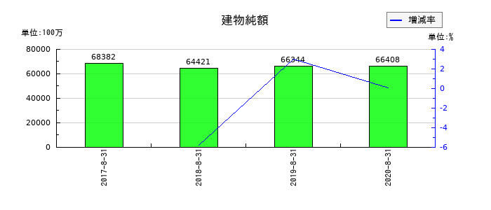 島忠の建物純額の推移