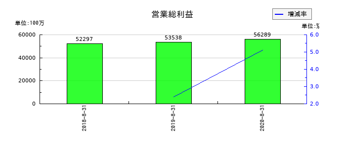 島忠の営業総利益の推移