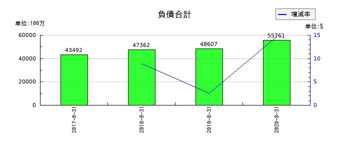 島忠の負債合計の推移