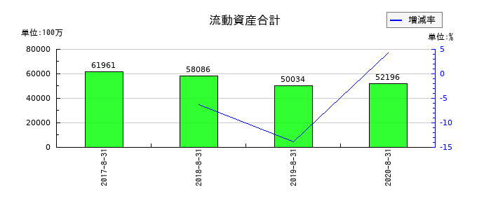 島忠の流動資産合計の推移