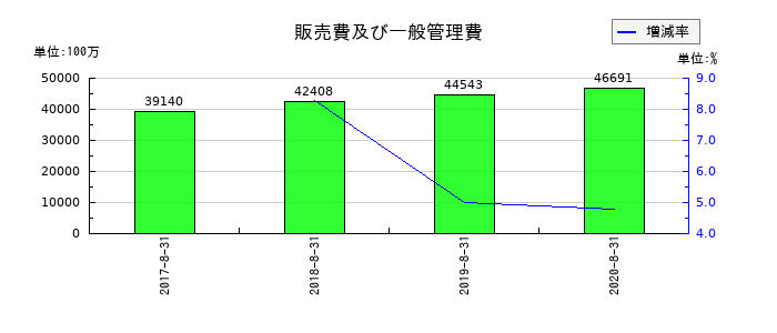 島忠の販売費及び一般管理費の推移