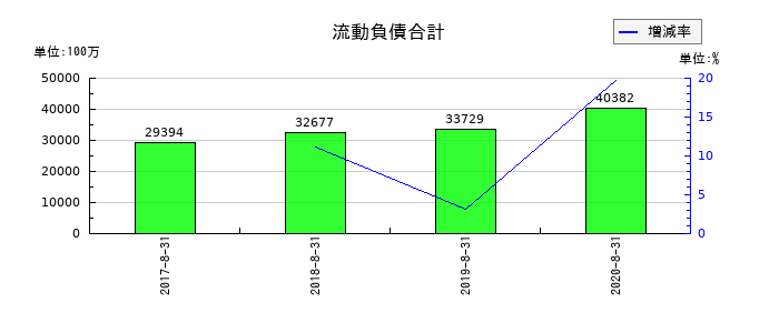 島忠の流動負債合計の推移
