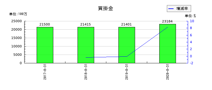 島忠の買掛金の推移