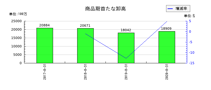 島忠の商品期首たな卸高の推移