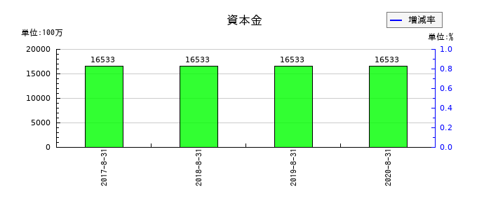 島忠の資本金の推移