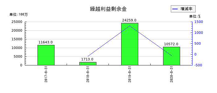 島忠の繰越利益剰余金の推移