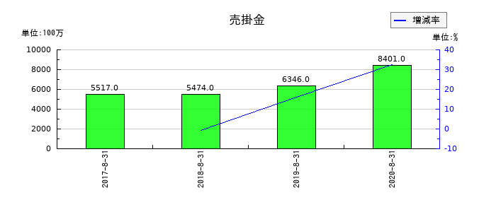 島忠の売掛金の推移