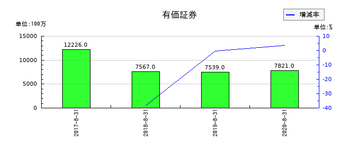 島忠の有価証券の推移