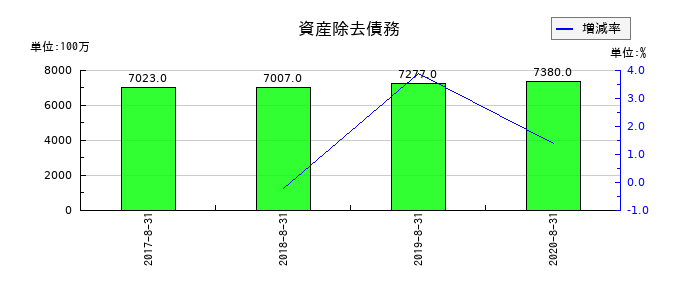 島忠の資産除去債務の推移