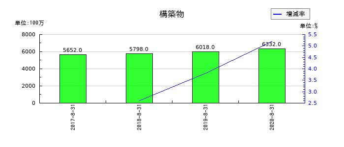 島忠の構築物の推移