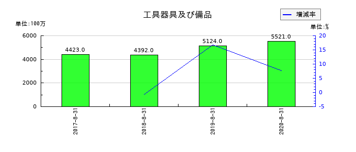 島忠の工具器具及び備品の推移