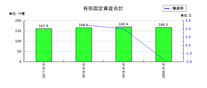 島忠の有形固定資産合計の推移
