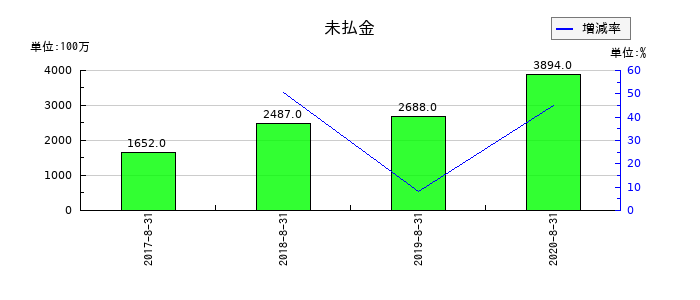 島忠の未払金の推移