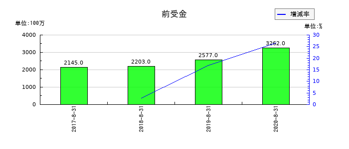 島忠の前受金の推移