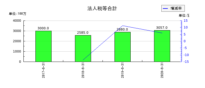 島忠の法人税等合計の推移