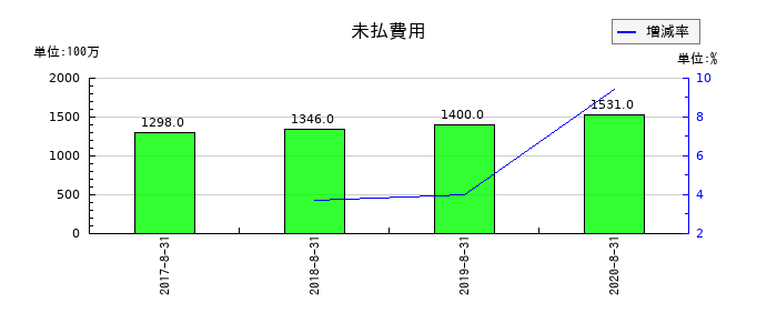 島忠の未払費用の推移